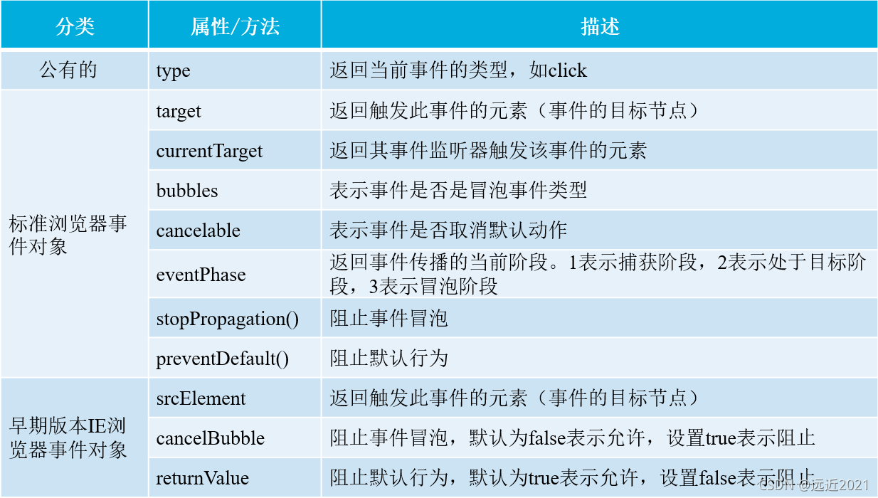 浏览器事件对象通用属性表