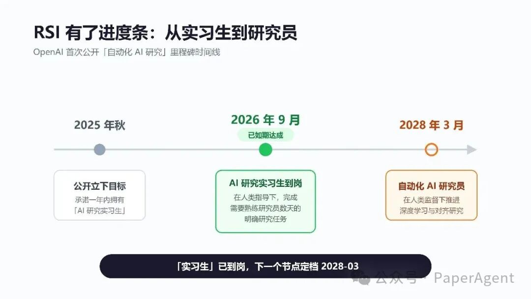 OpenAI RSI时间线:AI研究实习生到自动化AI研究员