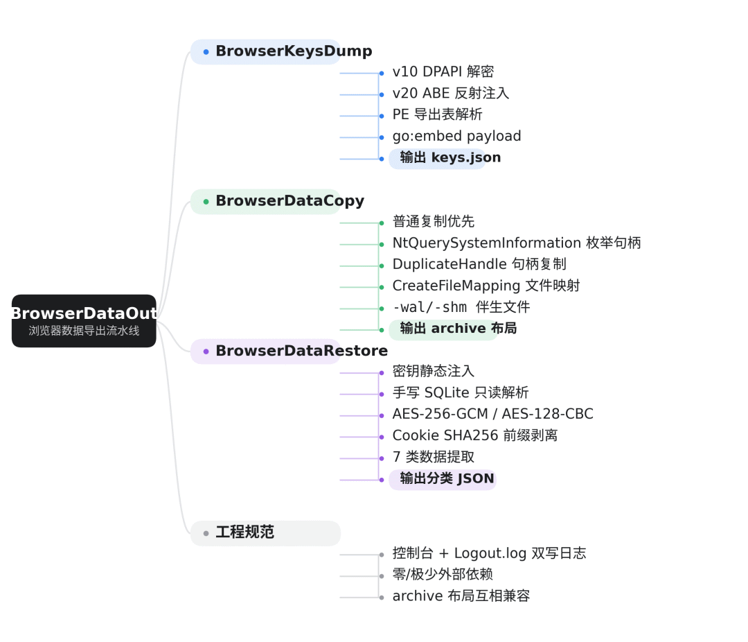 BrowserDataOut浏览器数据导出流水线思维导图