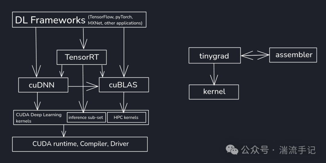 tinygrad与传统深度学习框架架构对比图