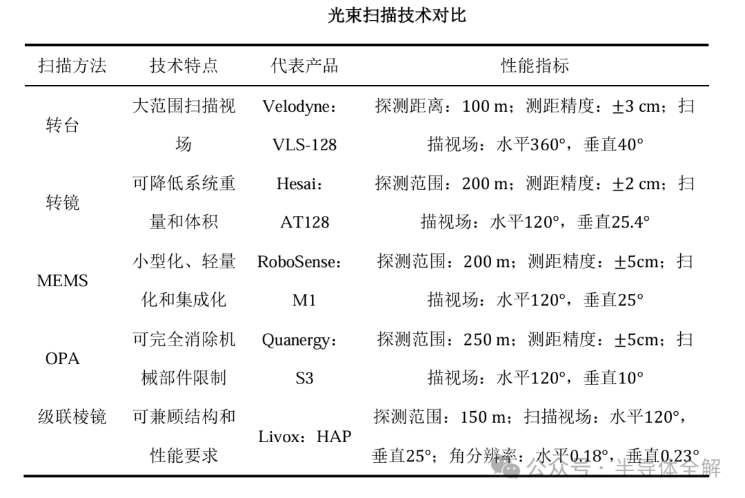 光束扫描技术对比表