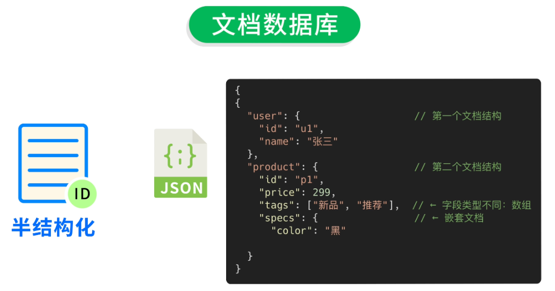 文档数据库半结构化数据