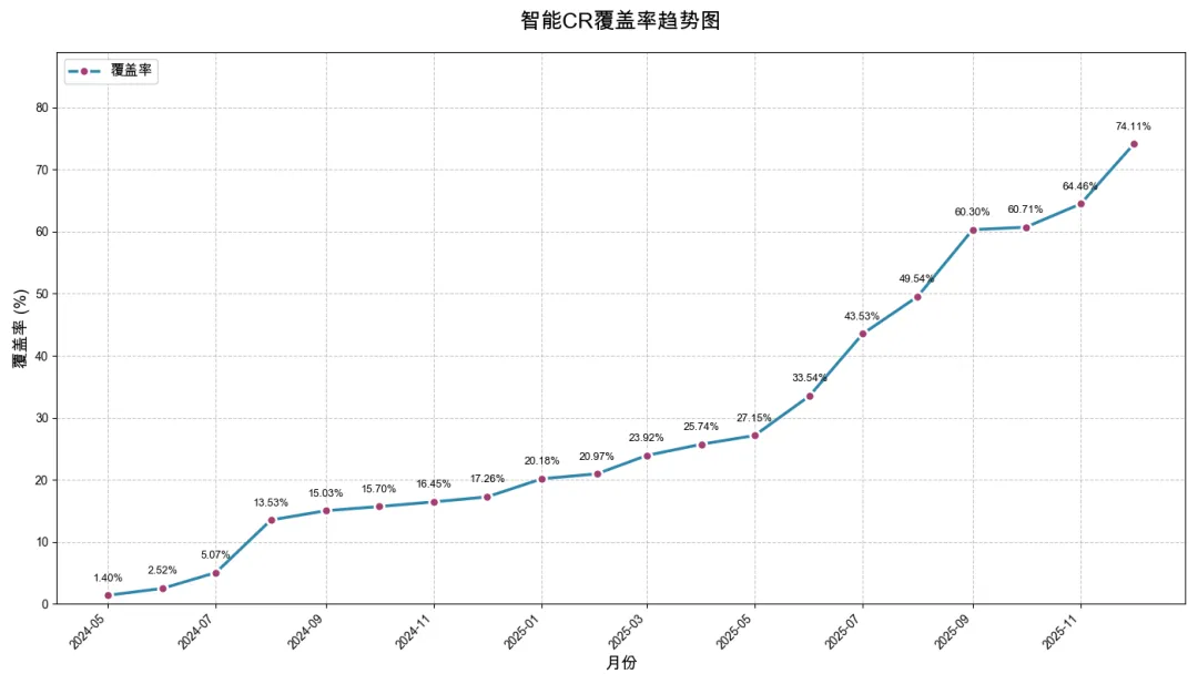 智能CR覆盖率趋势图