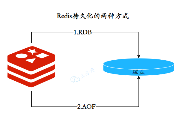 RDB与AOF持久化对比图