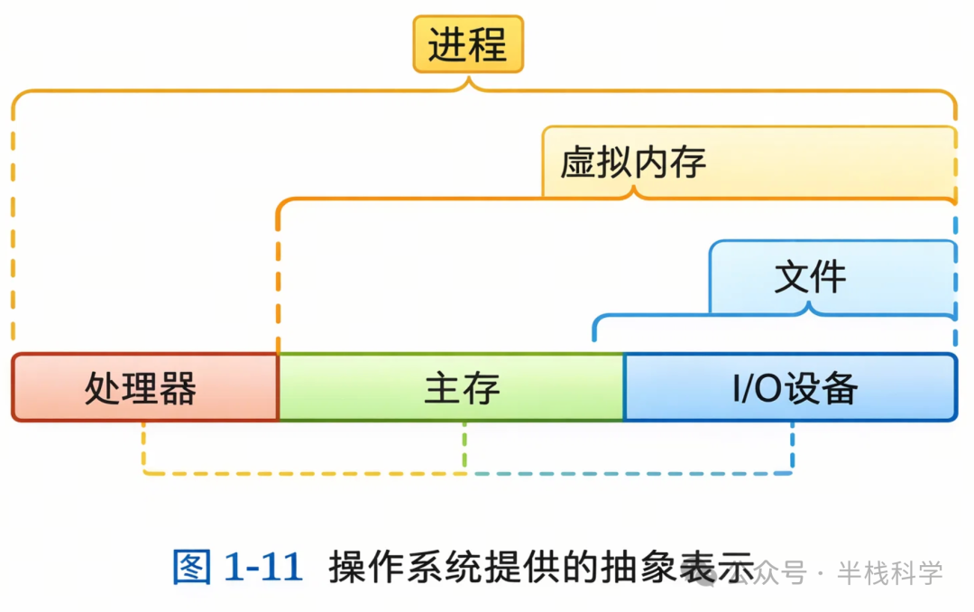 操作系统提供的进程、虚拟内存与文件抽象