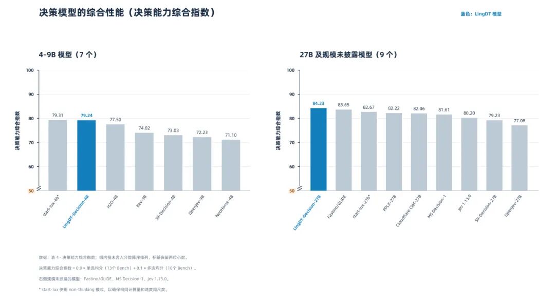 决策模型决策能力综合指数对比柱状图