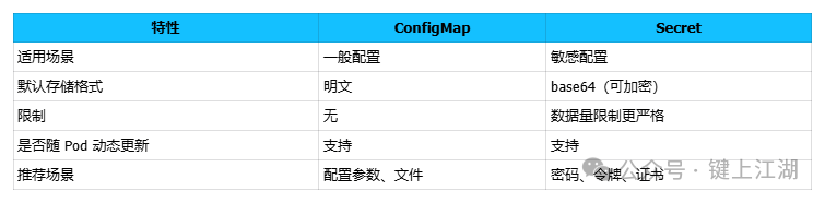 ConfigMap与Secret对比图