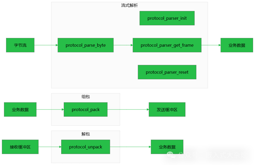 协议库API数据流图
