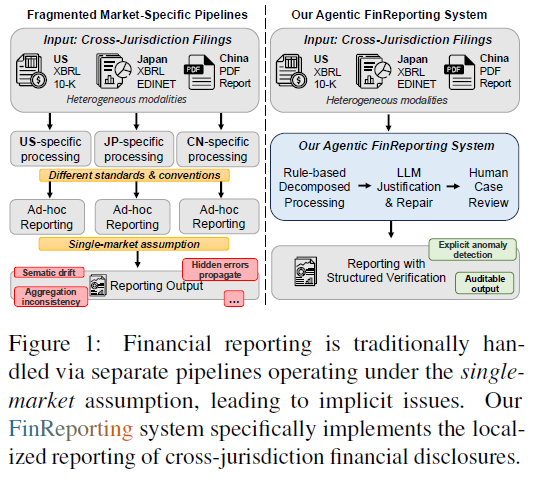 FinReporting 系统架构对比图：传统方法 vs. 代理式方法