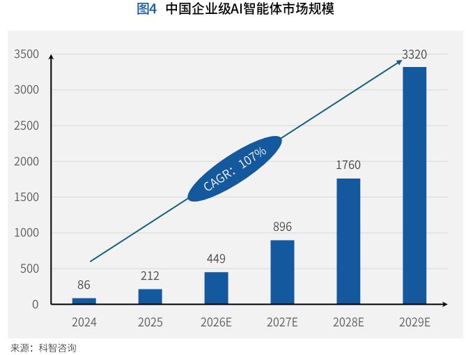 中国企业级AI智能体市场规模