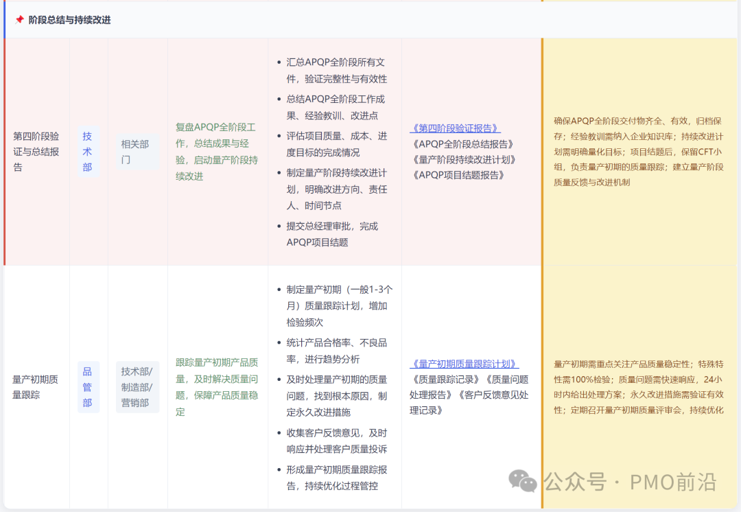 APQP项目总结与持续改进阶段任务分解表