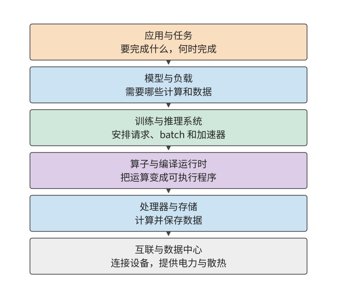 AI 系统从应用层到底层物理基础设施的六层全景分层架构图,涵盖任务、模型、推理训练系统、算子运行时、处理器存储与互联数据中心
