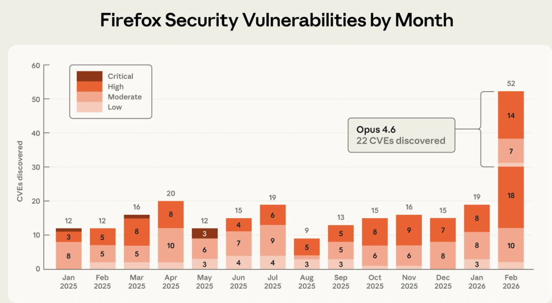 Firefox 安全漏洞月度统计图