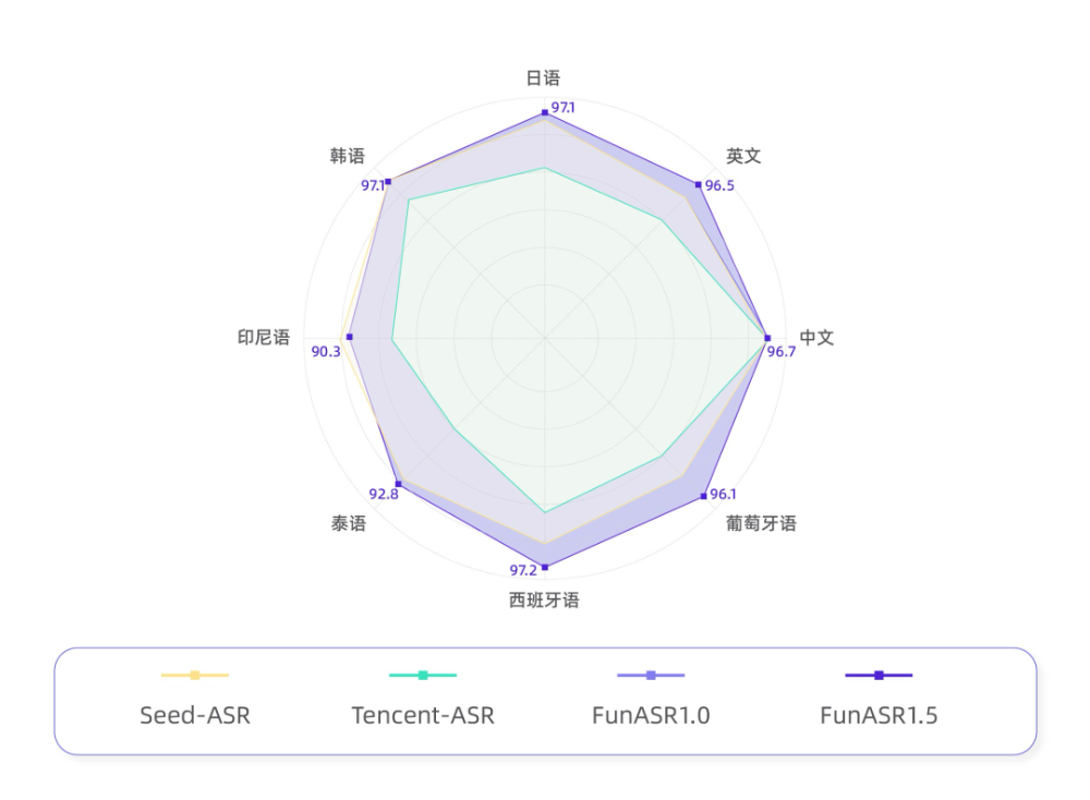 Fun-ASR 1.5多语言识别性能雷达对比图