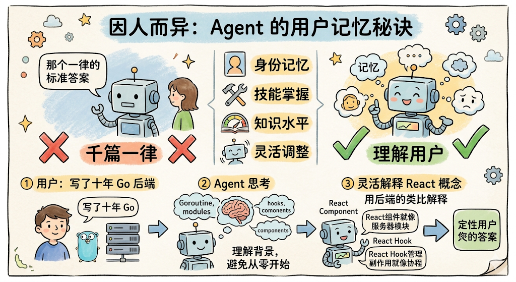 一张关于Agent用户记忆秘诀的科普插画,标题为‘因人而异:Agent 的用户记忆秘诀’。左侧展示传统方式‘千篇一律’的缺点:机器人说‘那个一律的标准答案’,配红色叉号和‘千篇一律’字样;中间分三步流程图:① 用户(男孩+Gopher吉祥物)写十年Go后端 → ② Agent思考(机器人+大脑/ Goroutine等概念气泡)理解背景、避免从零开始 → ③ 灵活解释React概念(机器人用后端的类比解释React组件、Hook),最终输出‘定性用户爽的答案’。右侧展示Agent优势:具备身份记忆、技能掌握、知识水平、灵活调整四大能力,配绿色对勾与‘理解用户’标签。