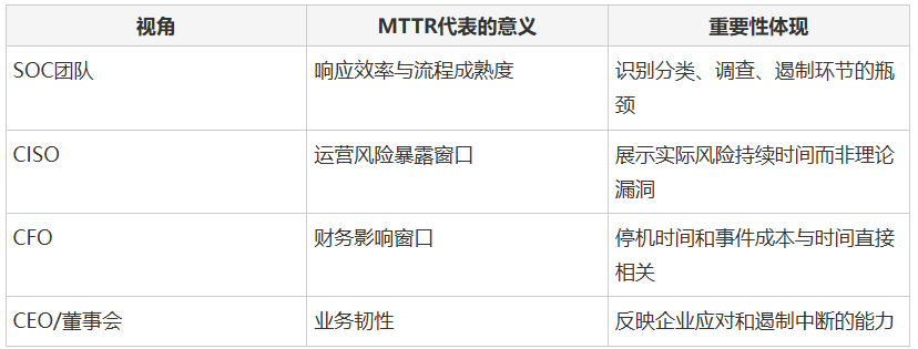 MTTR多维价值表格
