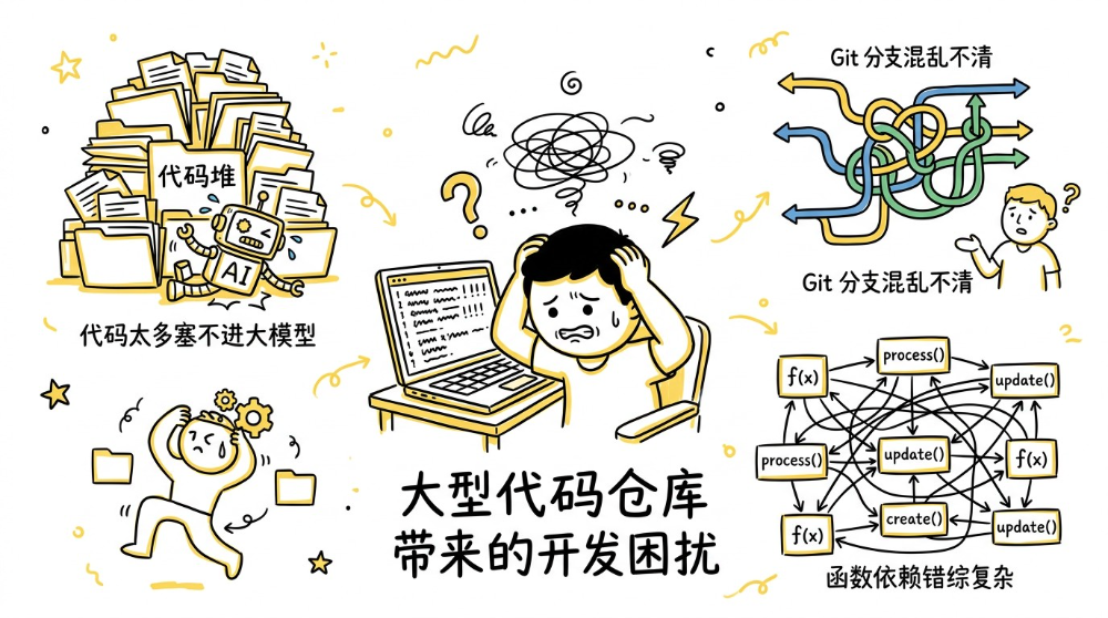 大型代码仓库开发困扰示意图