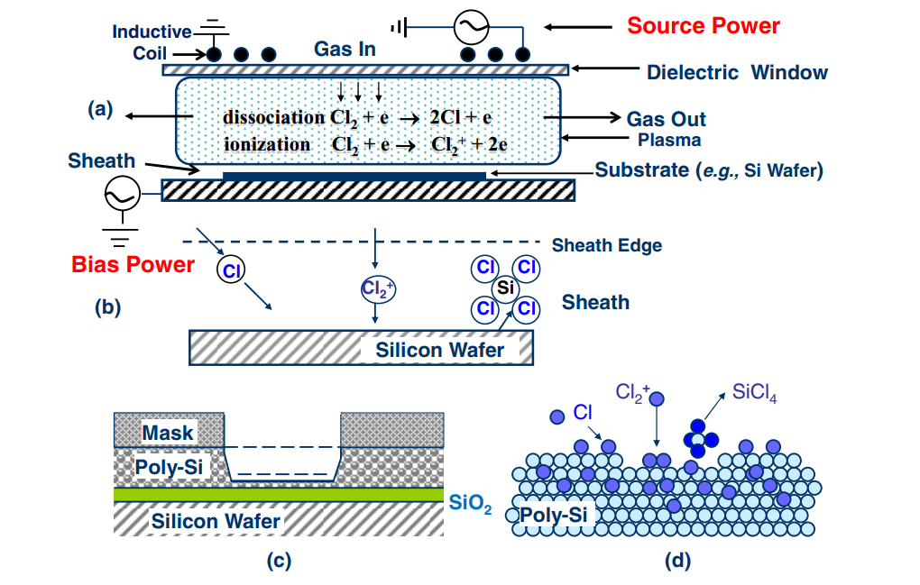 等离子体刻蚀工艺示意图