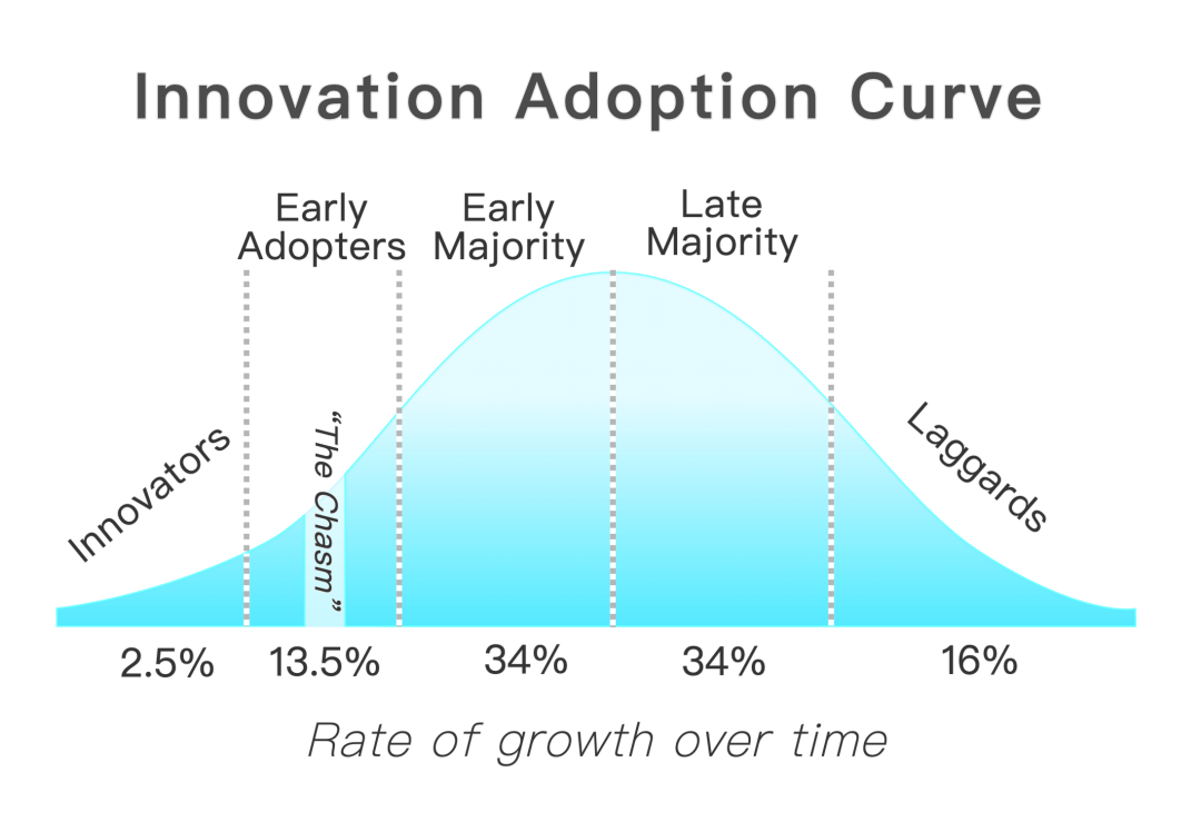 创新采用曲线示意图