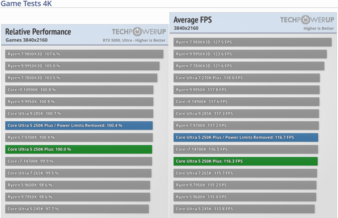 TECHPOWERUP 4K游戏性能测试图表