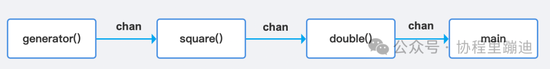 数据处理Pipeline流程图