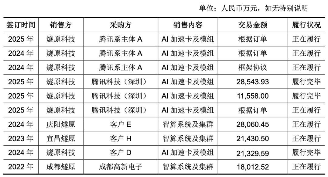 燧原科技一亿元以上重大销售合同明细