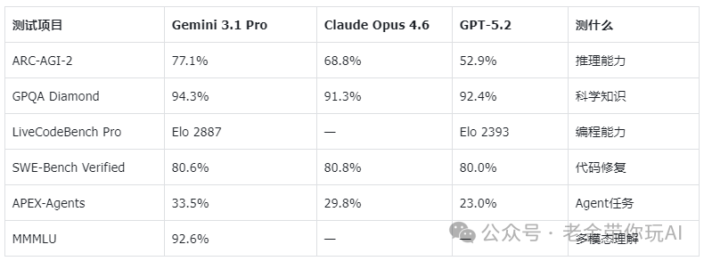 Gemini 3.1 Pro 与 Claude、GPT 关键测试对比