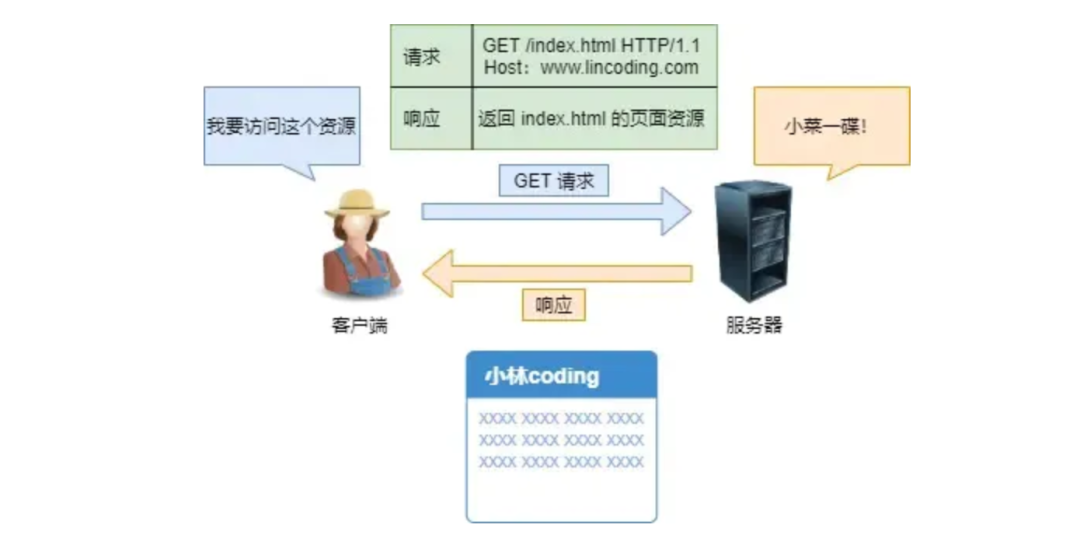 HTTP GET请求流程示意图