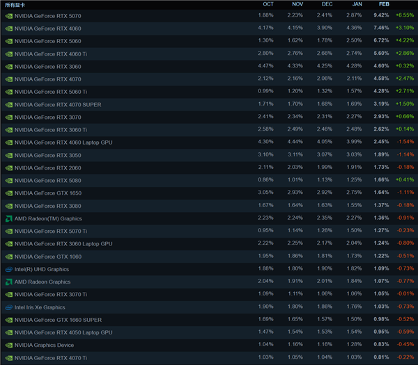 2026年2月Steam平台各类显卡价格及份额变化表