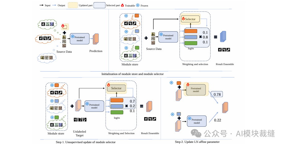 图1：PLUTO方法的整体流程图，展示了模块库、选择器及自适应步骤