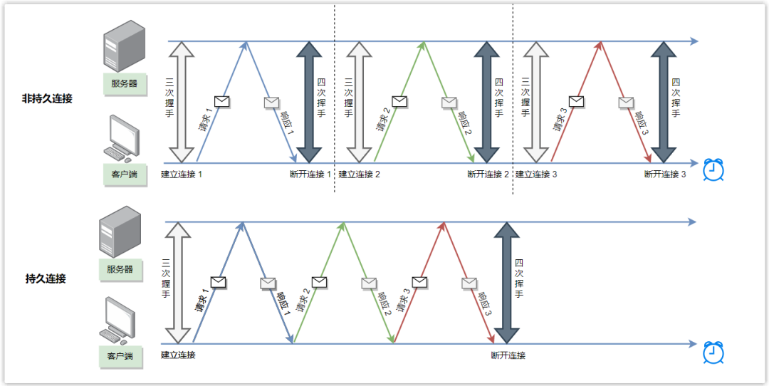 非持久连接与持久连接对比