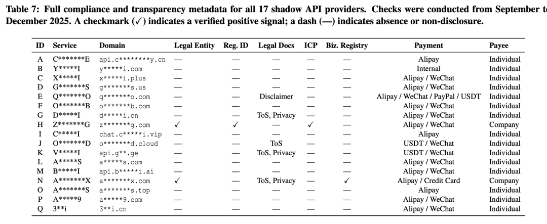 17个影子API服务提供商的合规性与透明度元数据表格