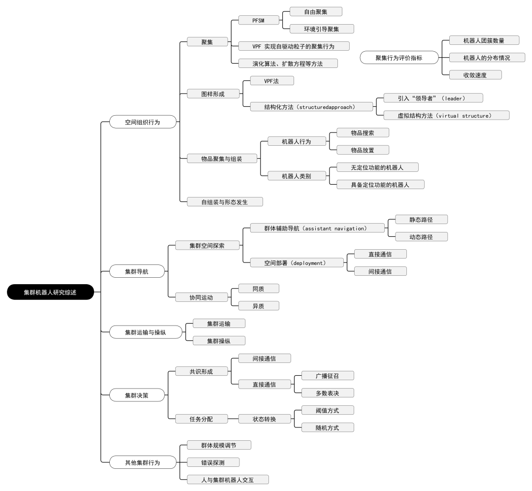 集群机器人研究综述思维导图
