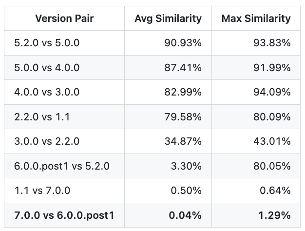 代码相似度对比表格，显示7.0与旧版相似度极低