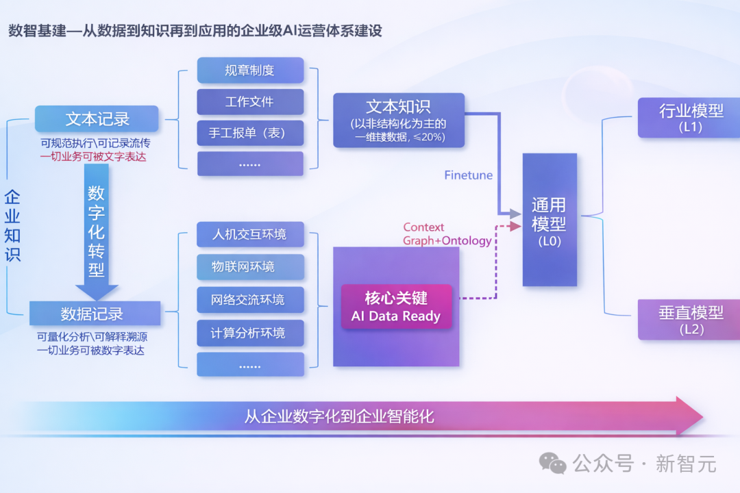 一张关于企业级AI运营体系建设的流程图,展示从数据到知识再到应用的路径