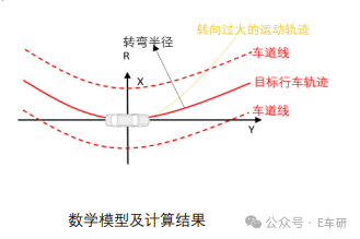 弯道行驶横向失控数学模型