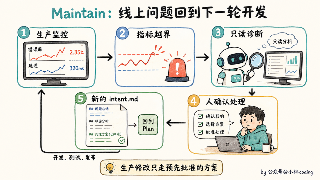 AI原生开发Maintain阶段流程