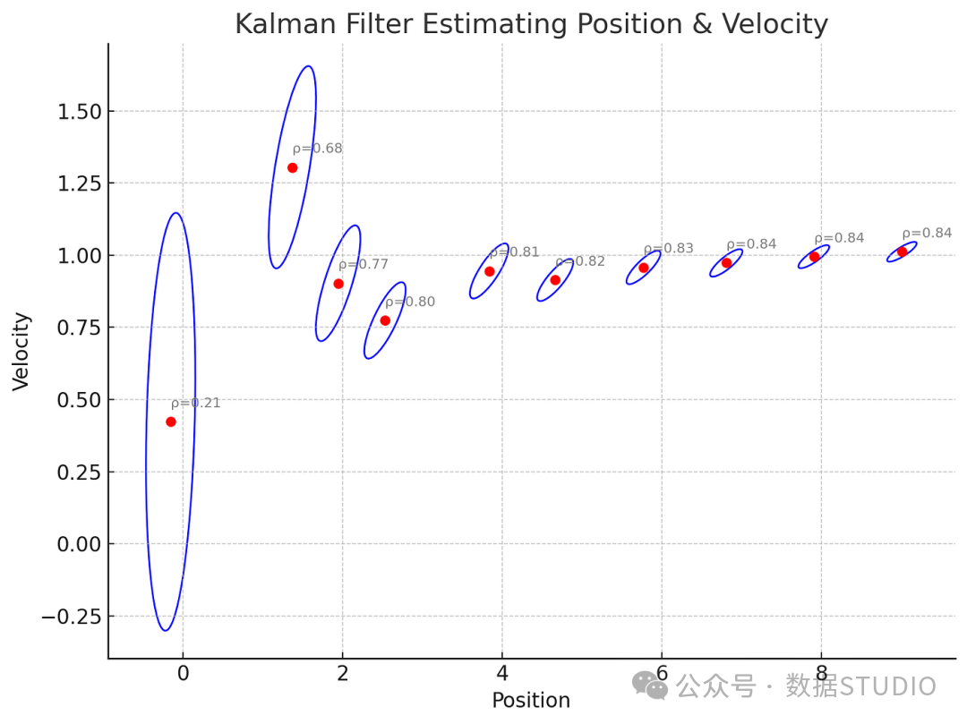 二维卡尔曼滤波状态估计与不确定性收敛