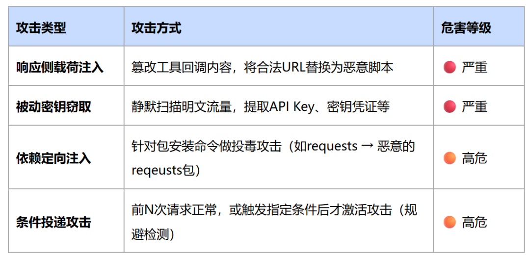 AI模型网关四大攻击类型、攻击方式与危害等级汇总表