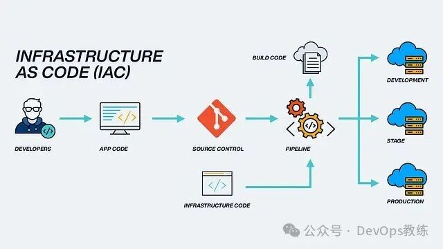 基础设施即代码概念图