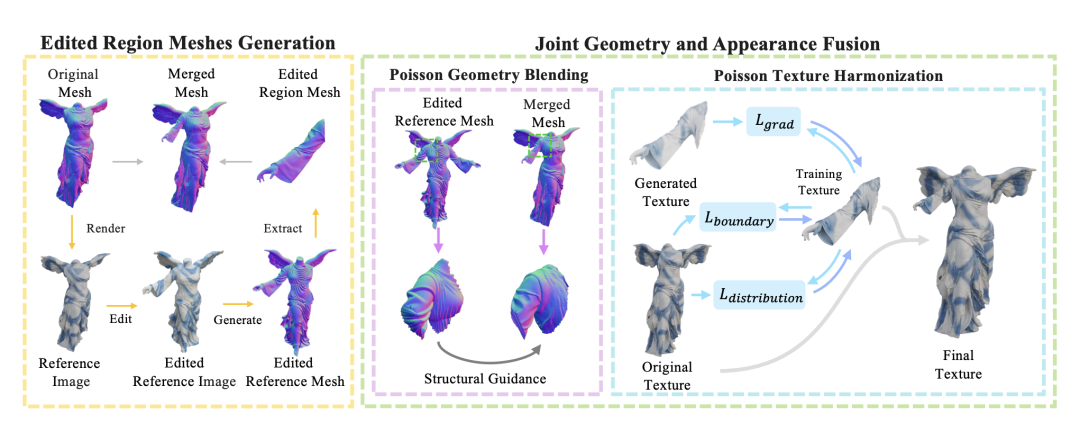 CraftMesh整体框架的“图像编辑-网格生成-无缝融合”流程示意图