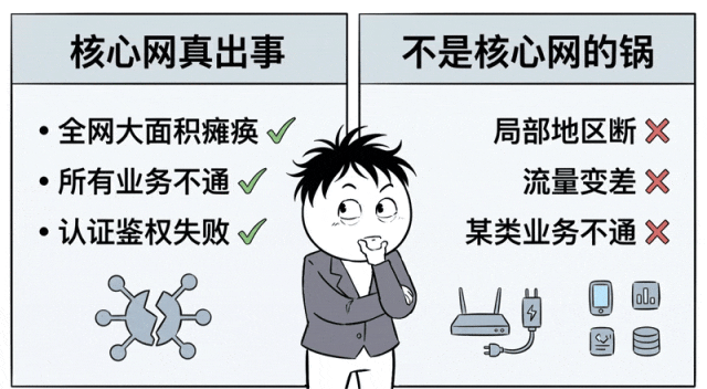 核心网真故障与非核心网故障特征对比图