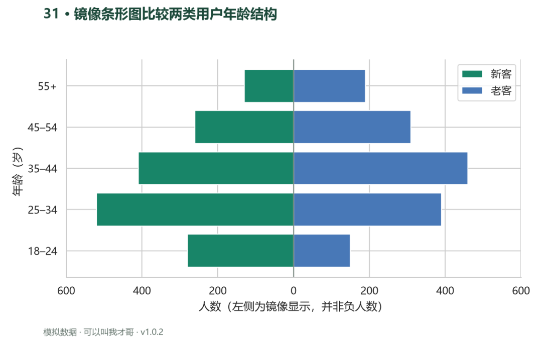 案例31 镜像条形图比较两类用户年龄结构