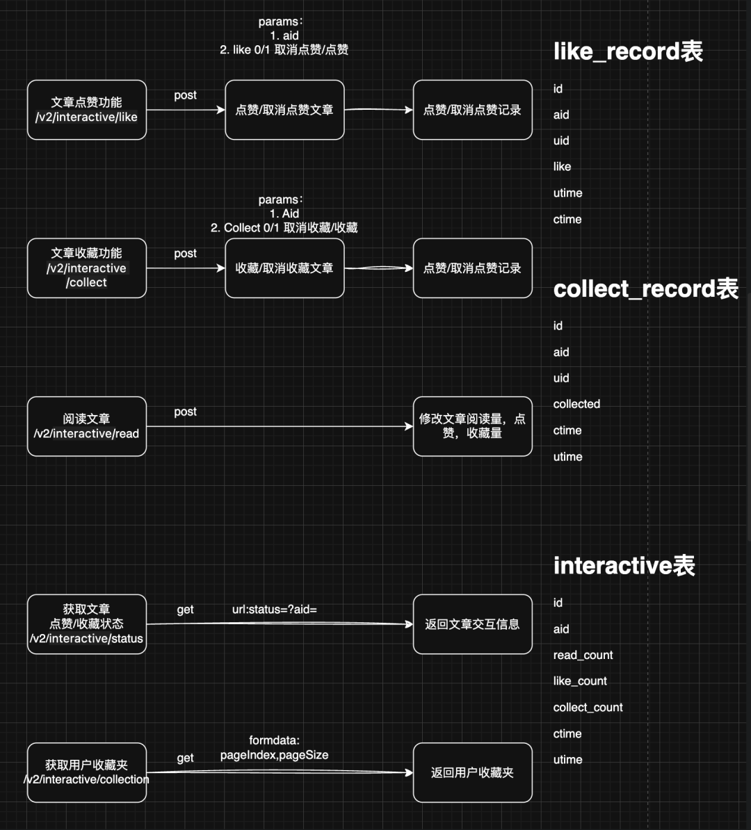 接口与表设计概览