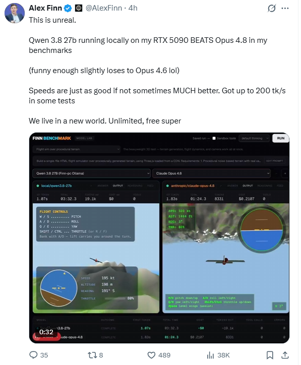Alex Finn 对比测试 Qwen 3.8 27b 与 Claude Opus 4.8，本地 RTX 5090 跑分超越 Opus 4.8