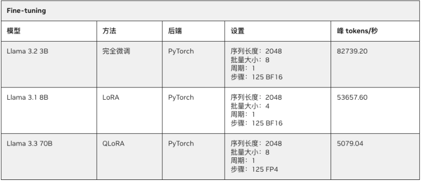 Llama模型微调配置表:含模型名称、方法、后端、设置参数及峰tokens/秒性能指标