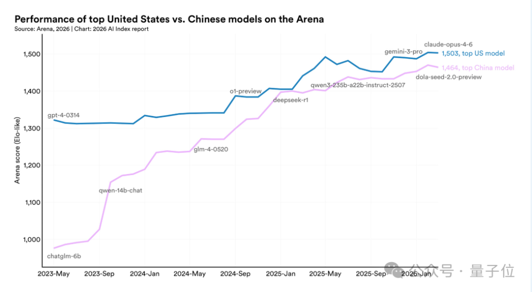 中美顶尖模型在Arena基准上的表现对比