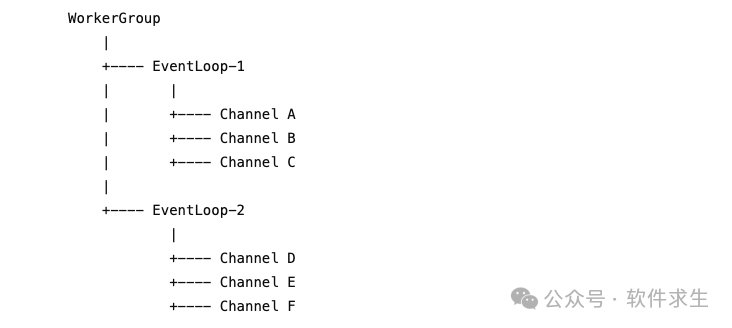 Netty EventLoop与多个Channel的绑定关系结构图