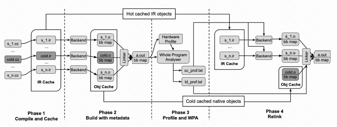 编译器工作流程的四阶段架构图
