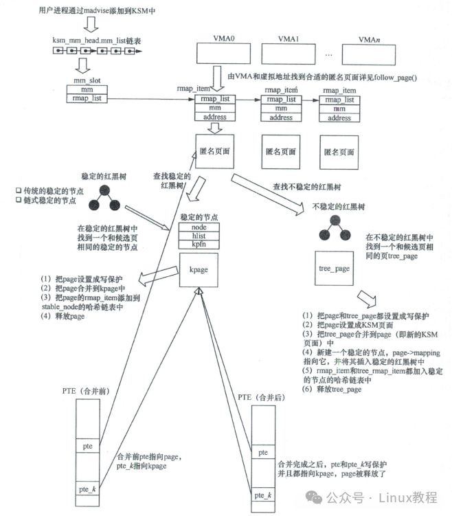 KSM页面合并与页表映射流程图
